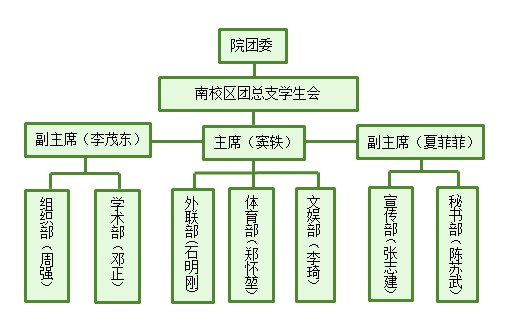 图1 化学院南校区团总支学生会组织架构示意图.jpg