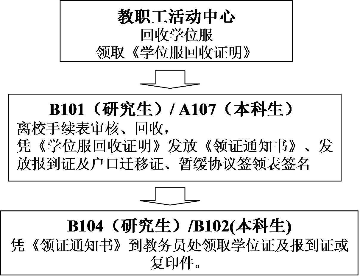 2010年化学与化学工程学院离校手续一条龙办理流程