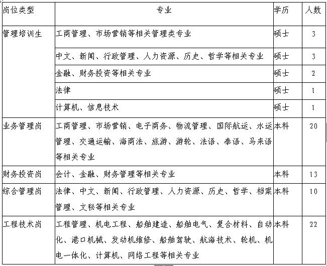 广东省航运集团2018年校园招聘简章