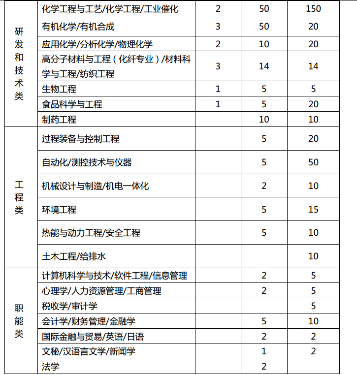 浙江新和成股份有限公司招聘简章 