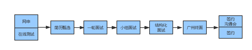 立白集团校园招聘 