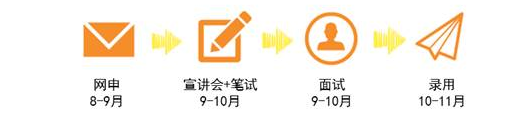 >> 招聘流程 <<