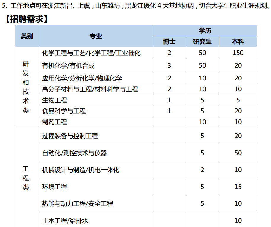 浙江新和成股份有限公司招聘简章