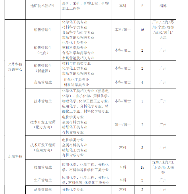 广东光华科技股份有限公司 招聘简章 
