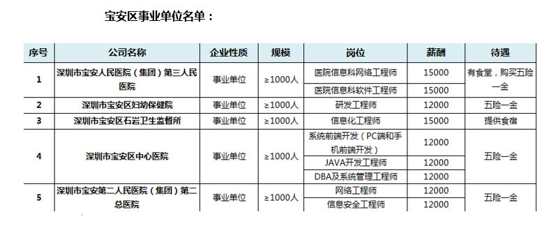 宝安区“招才进宝”招聘简章