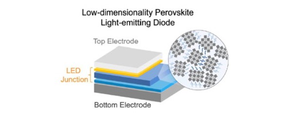 Low-dimensionality perovskites yield high electroluminescence