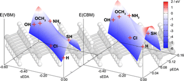 Ligand impacts on band edge energies and excited state splittings of silicane