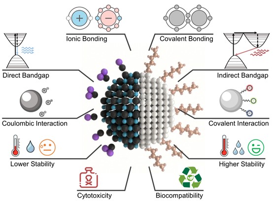 Recent advances in surface chemistry and applications of silicon and germanium nanocrystals