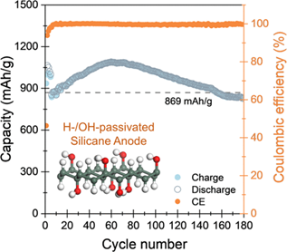 Ligand Impact of Silicanes as Anode Materials for Lithium-Ion Batteries