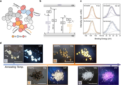 Germanium silicon oxide achieves multi-coloured ultra-long phosphorescence and delayed fluorescence at high temperature